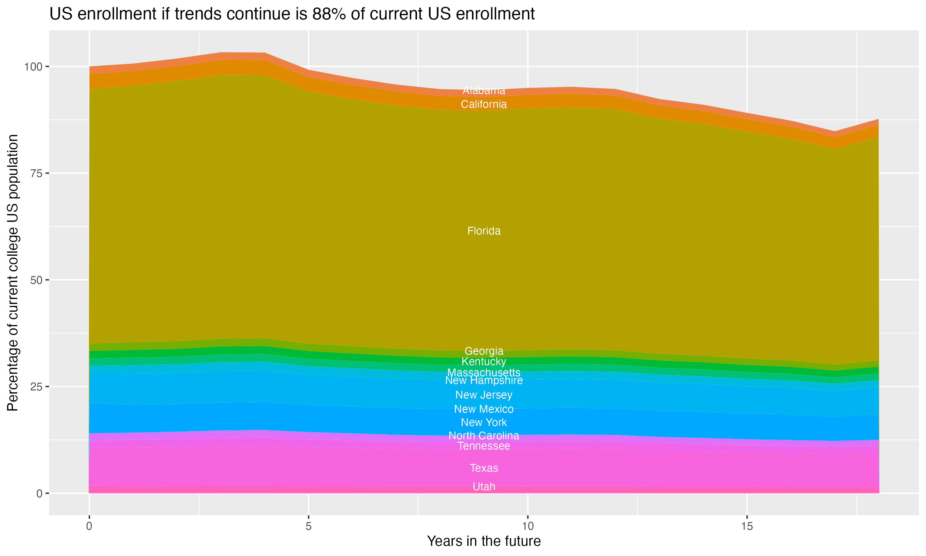 Stacked area plot showing trends if enrollment of 18 year olds per state stay constant; it will be 88percent of the current population.
