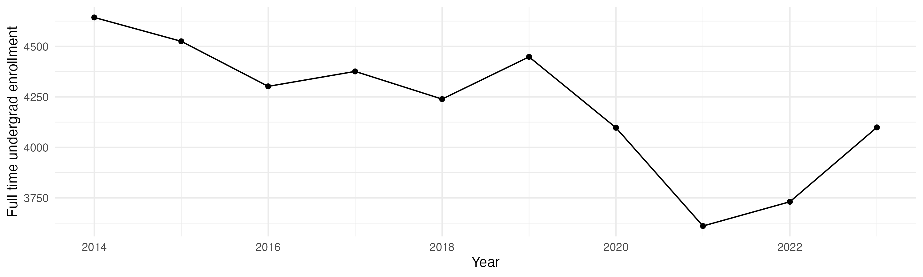 Line plot showing the the full time undergraduate enrollment over time