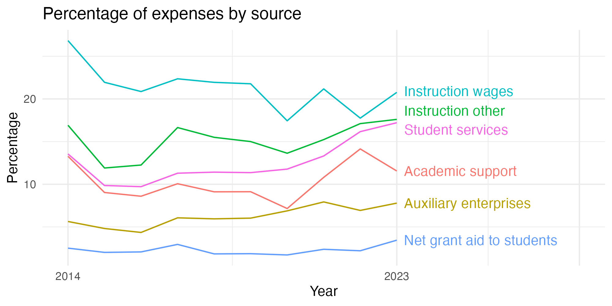 Line plot showing expenses by category over time.
