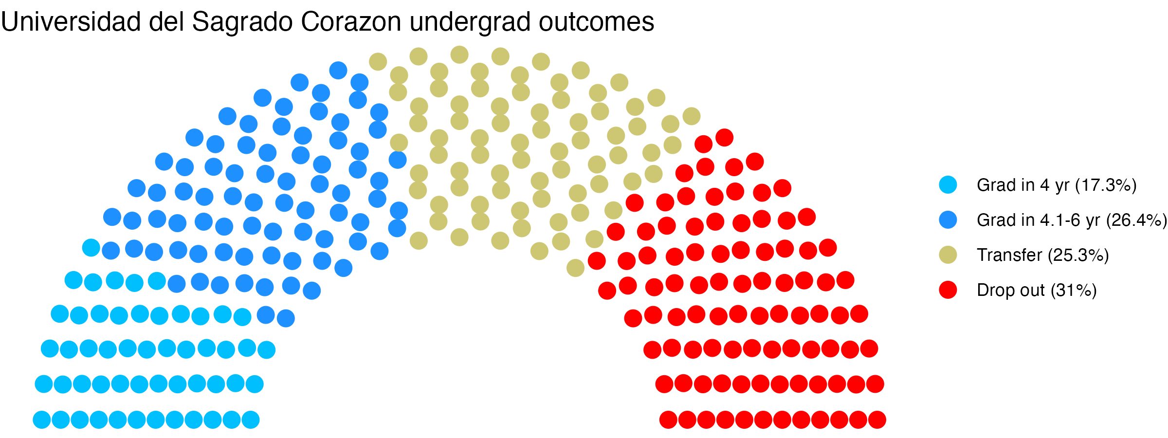Parliament plot showing the outcomes for full time undergraduates