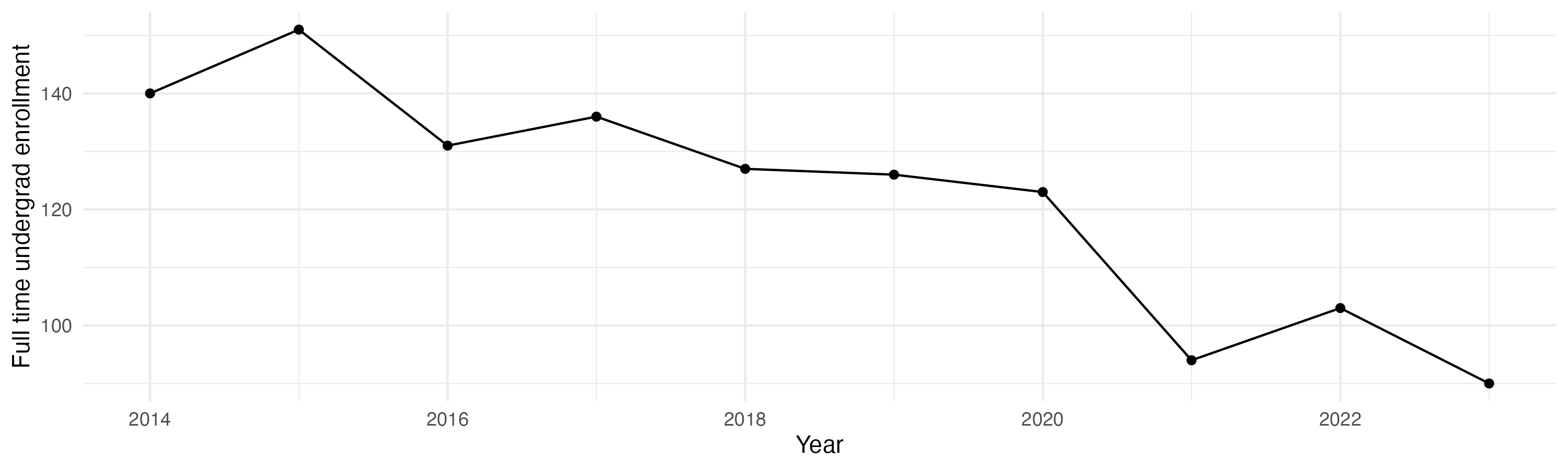Line plot showing the the full time undergraduate enrollment over time