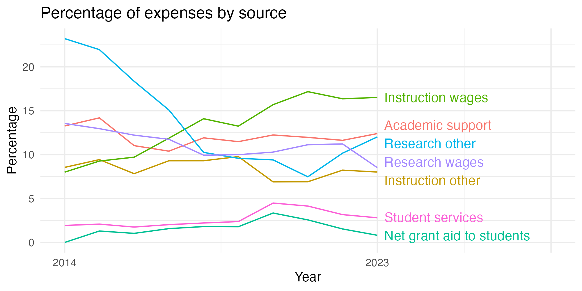 Line plot showing expenses by category over time.