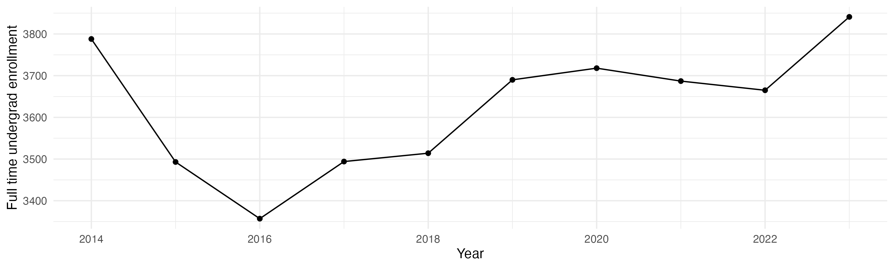 Line plot showing the the full time undergraduate enrollment over time