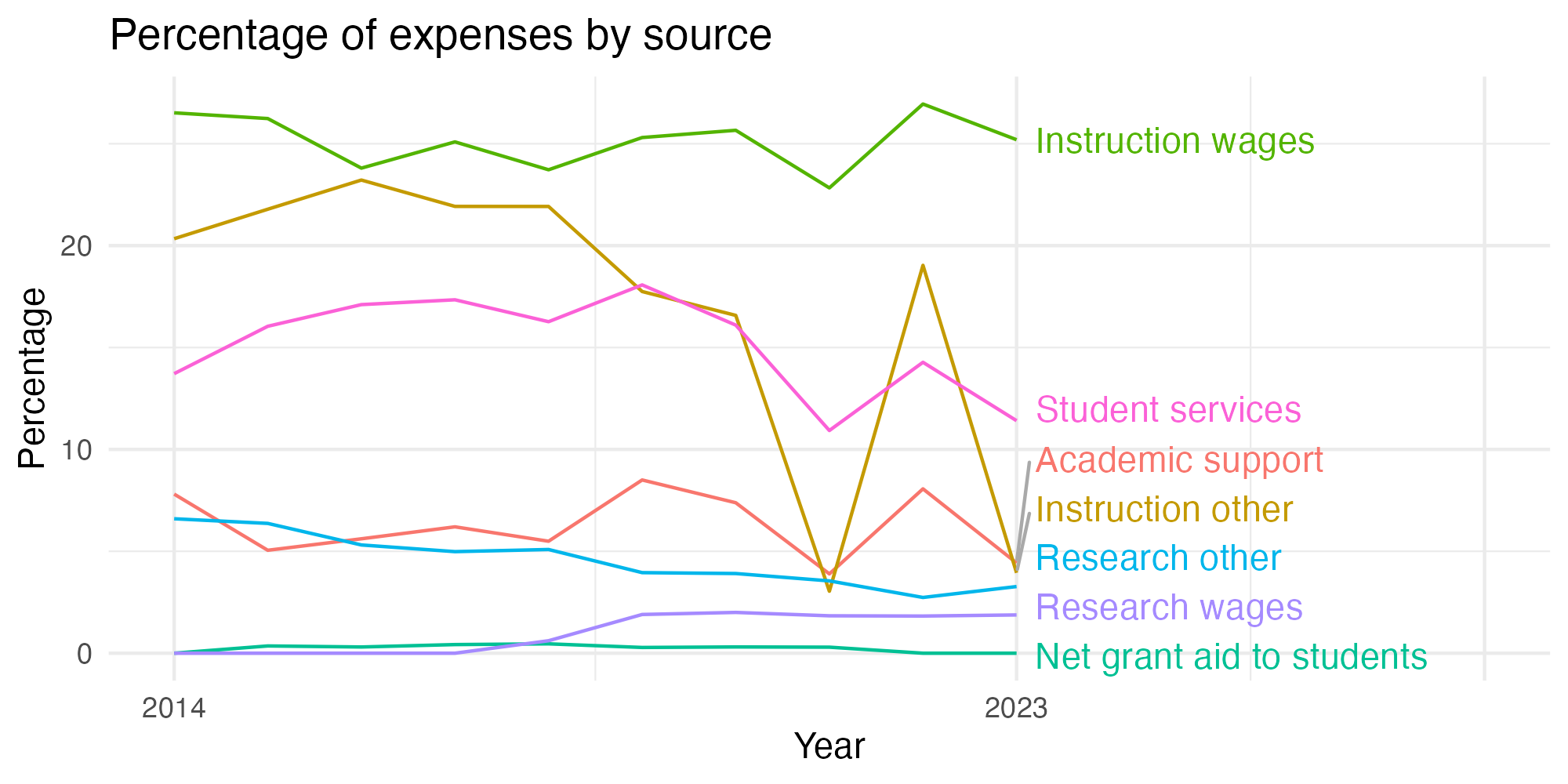 Line plot showing expenses by category over time.