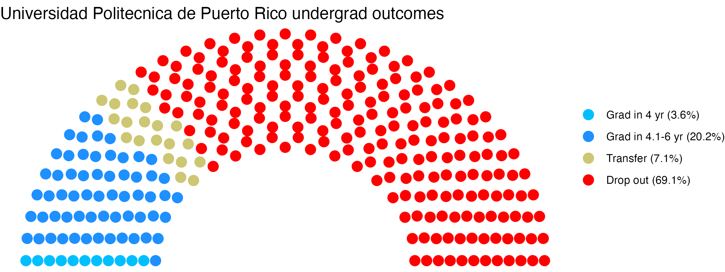 Parliament plot showing the outcomes for full time undergraduates