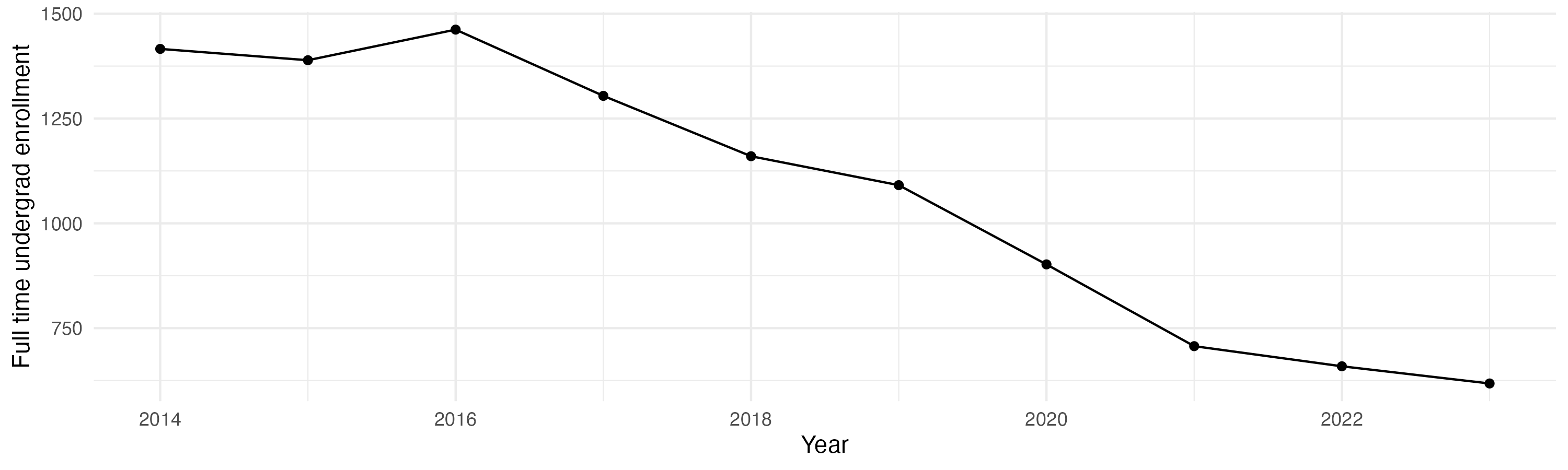 Line plot showing the the full time undergraduate enrollment over time
