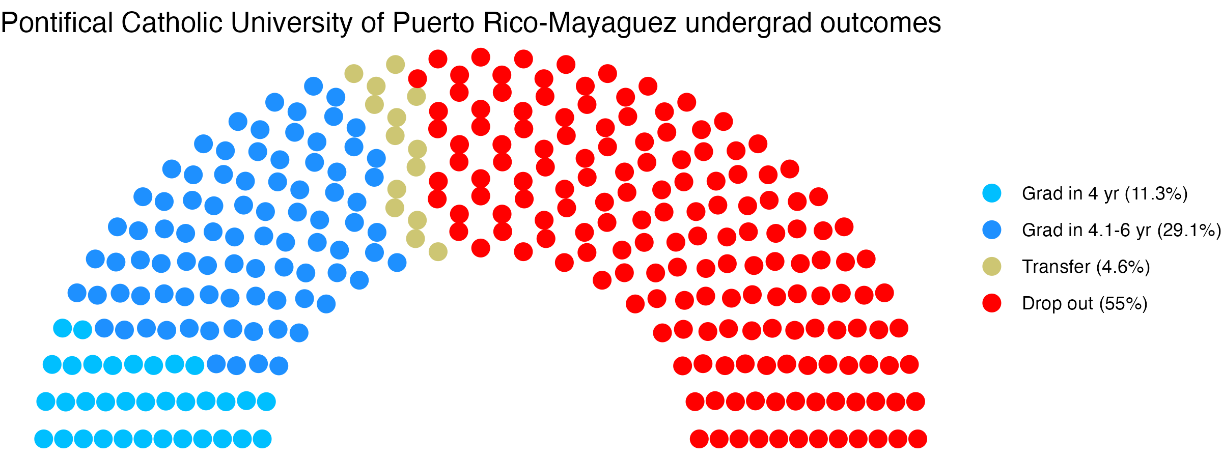 Parliament plot showing the outcomes for full time undergraduates