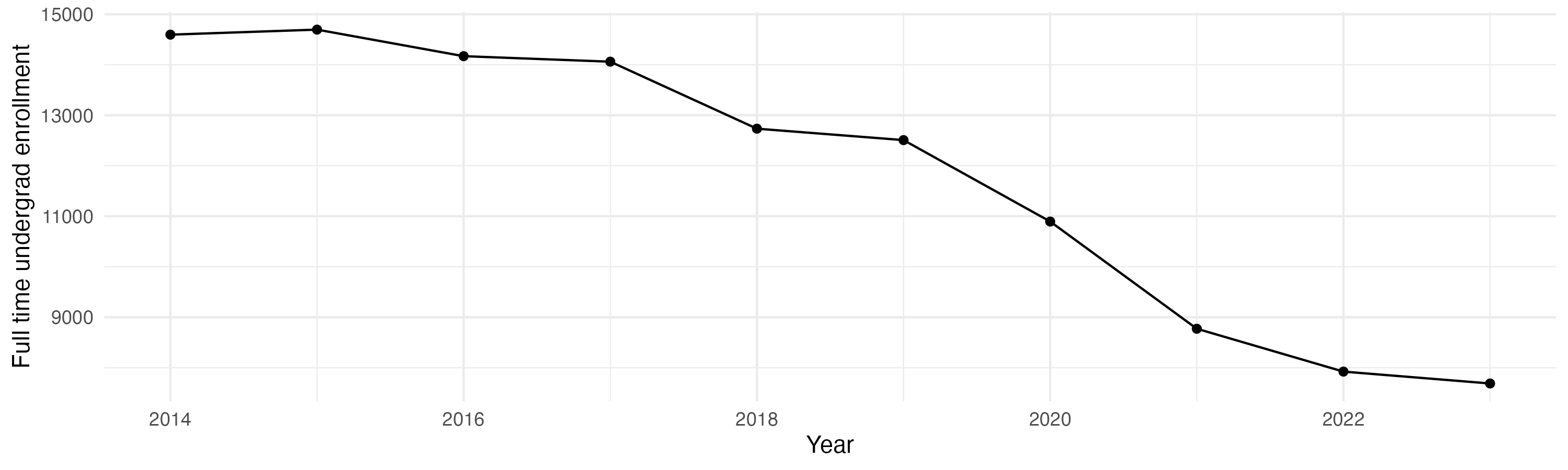 Line plot showing the the full time undergraduate enrollment over time