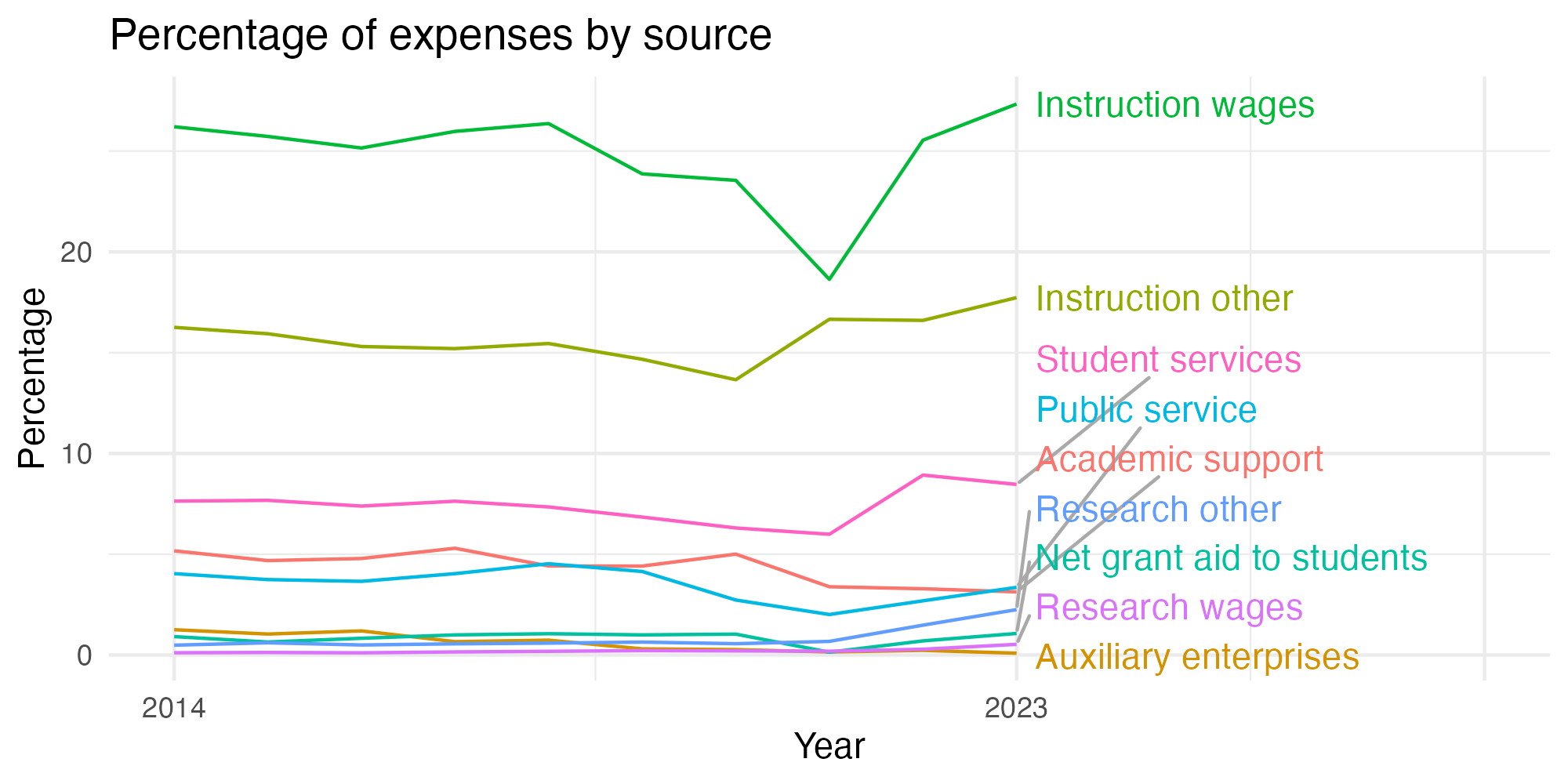 Line plot showing expenses by category over time.