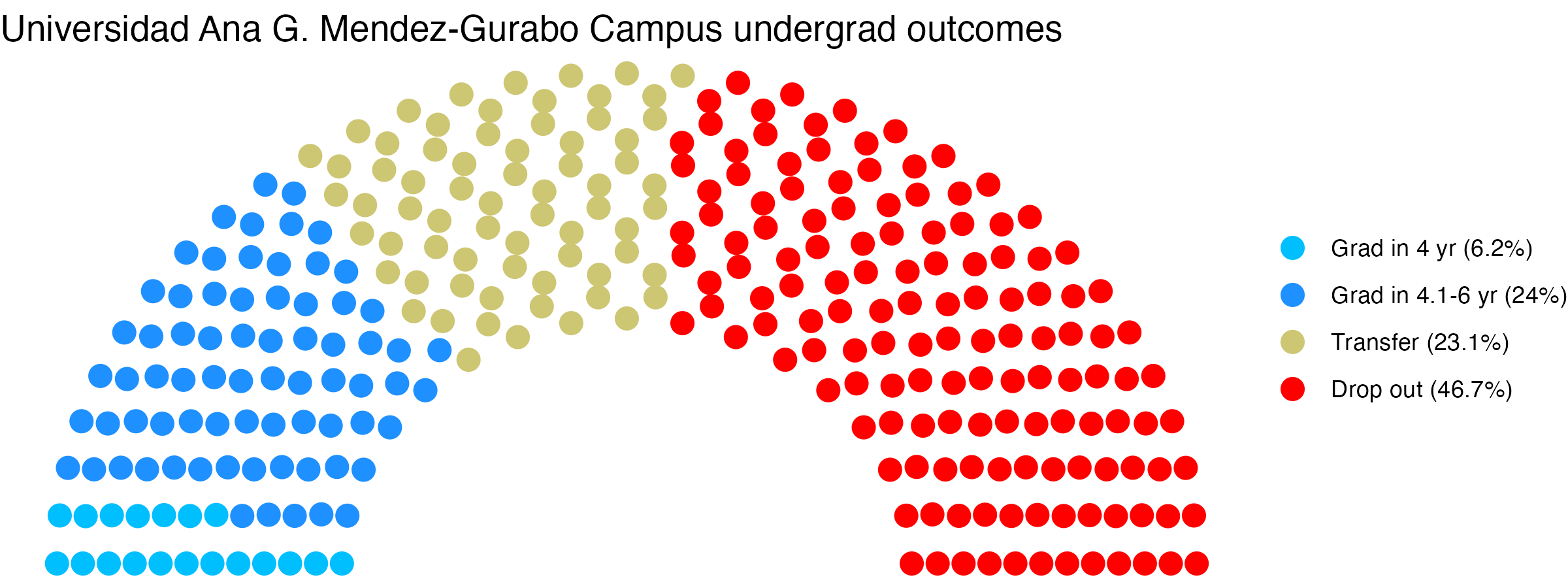 Parliament plot showing the outcomes for full time undergraduates