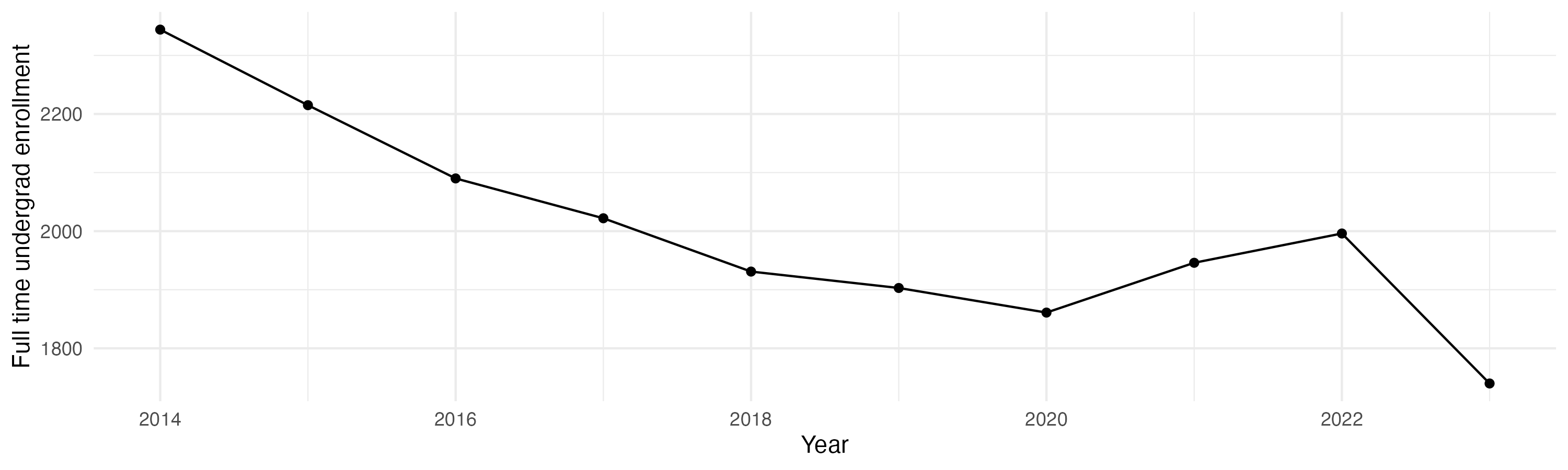 Line plot showing the the full time undergraduate enrollment over time