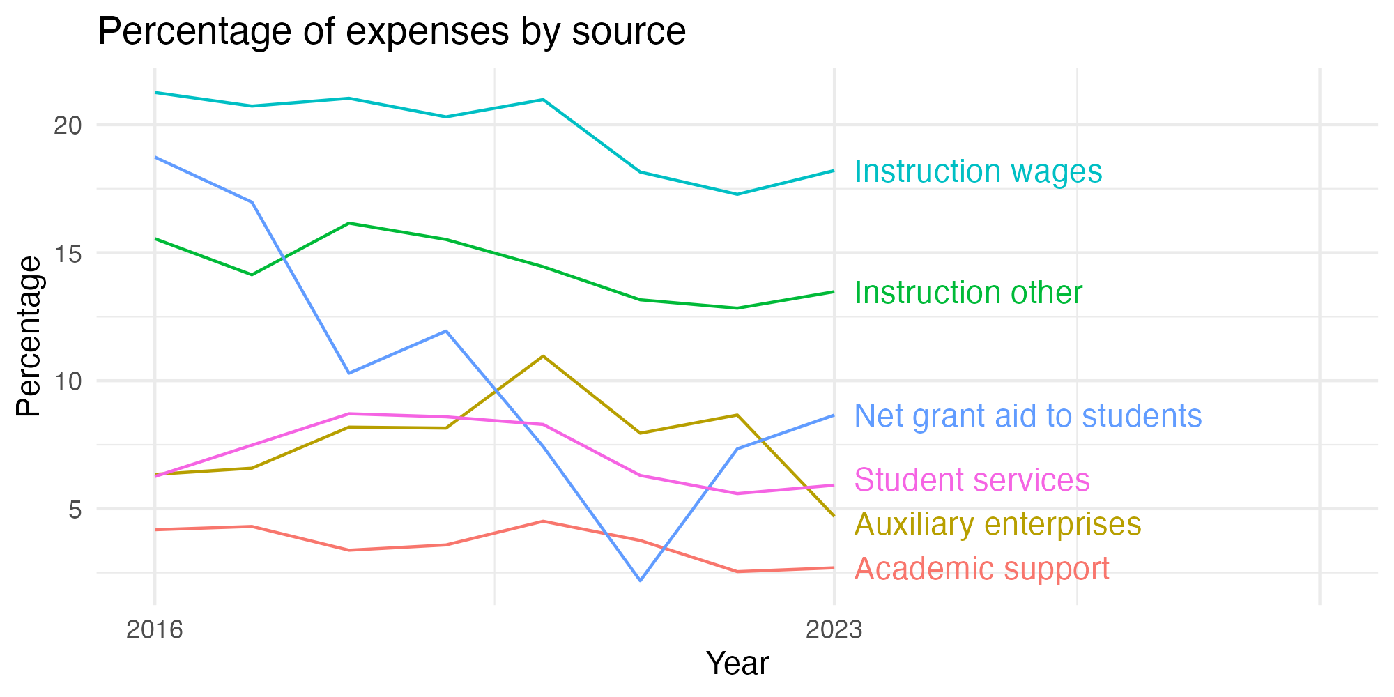 Line plot showing expenses by category over time.