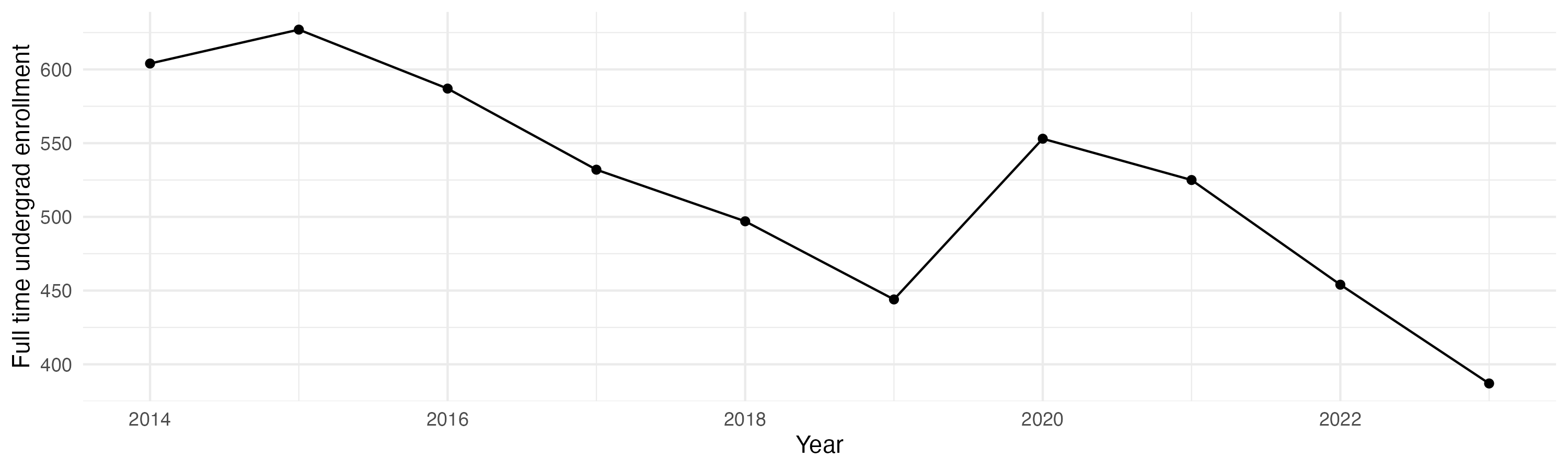 Line plot showing the the full time undergraduate enrollment over time