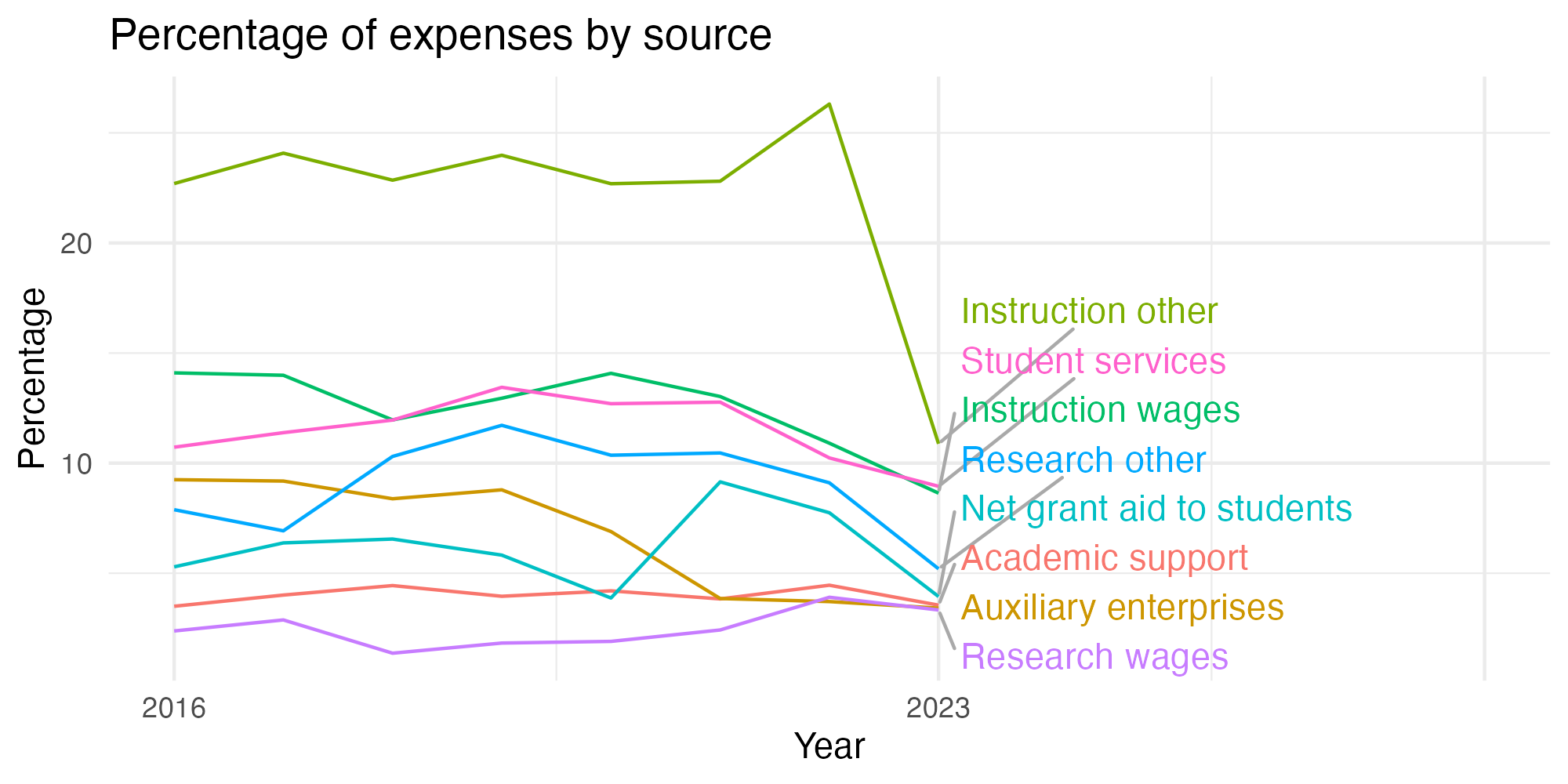Line plot showing expenses by category over time.