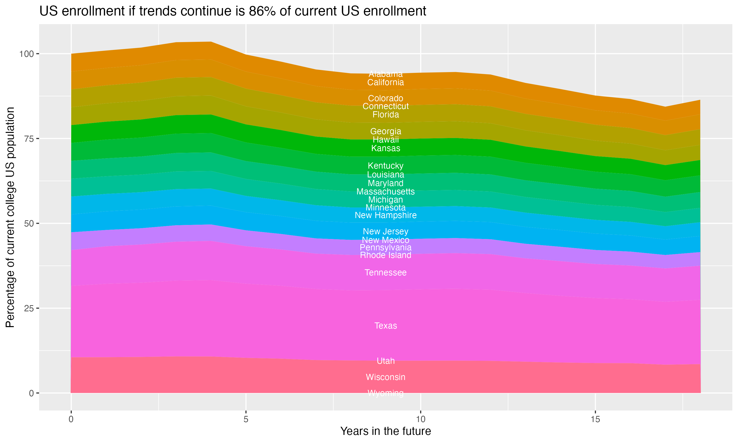 Stacked area plot showing trends if enrollment of 18 year olds per state stay constant; it will be 86percent of the current population.