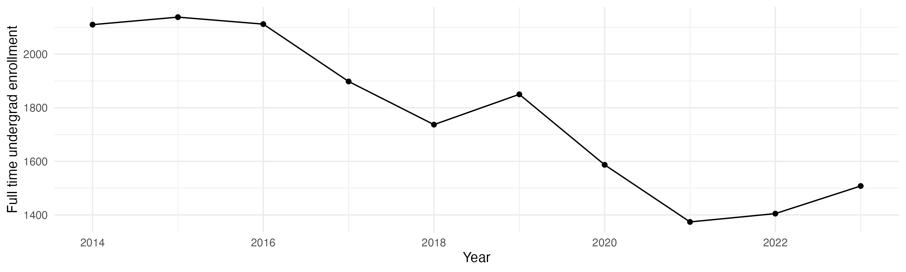 Line plot showing the the full time undergraduate enrollment over time