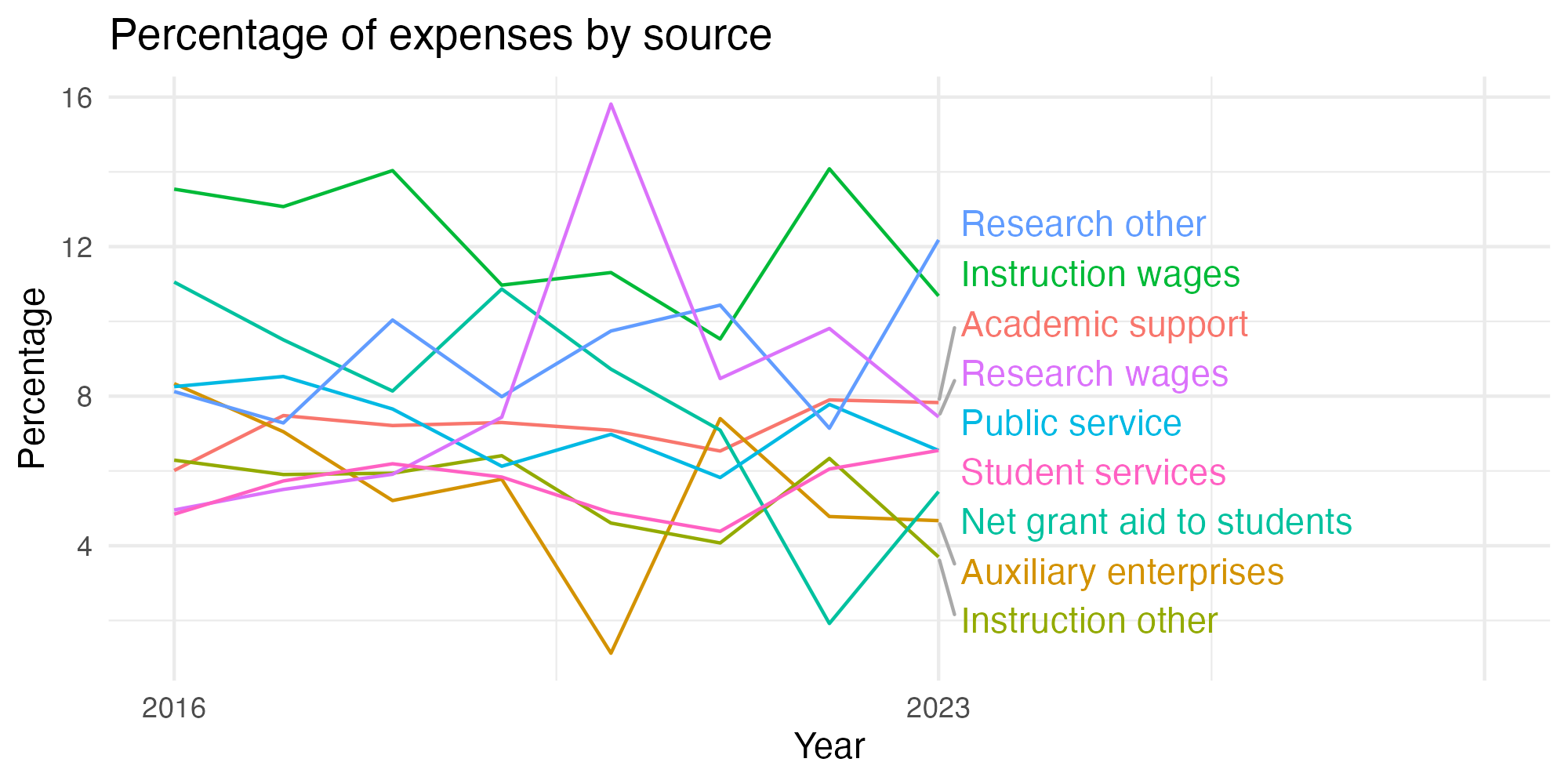 Line plot showing expenses by category over time.
