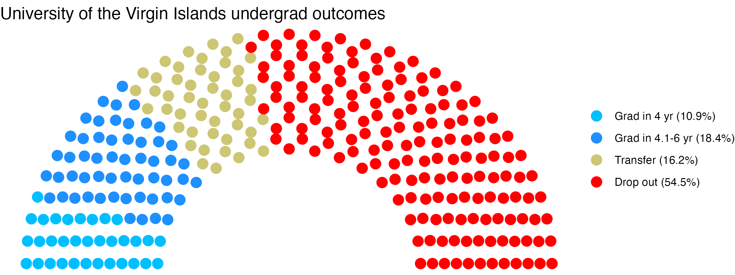 Parliament plot showing the outcomes for full time undergraduates