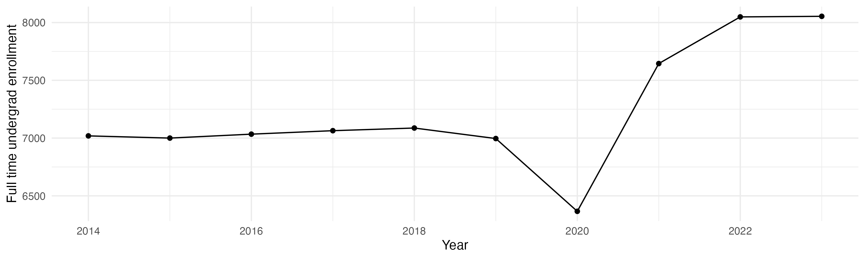 Line plot showing the the full time undergraduate enrollment over time