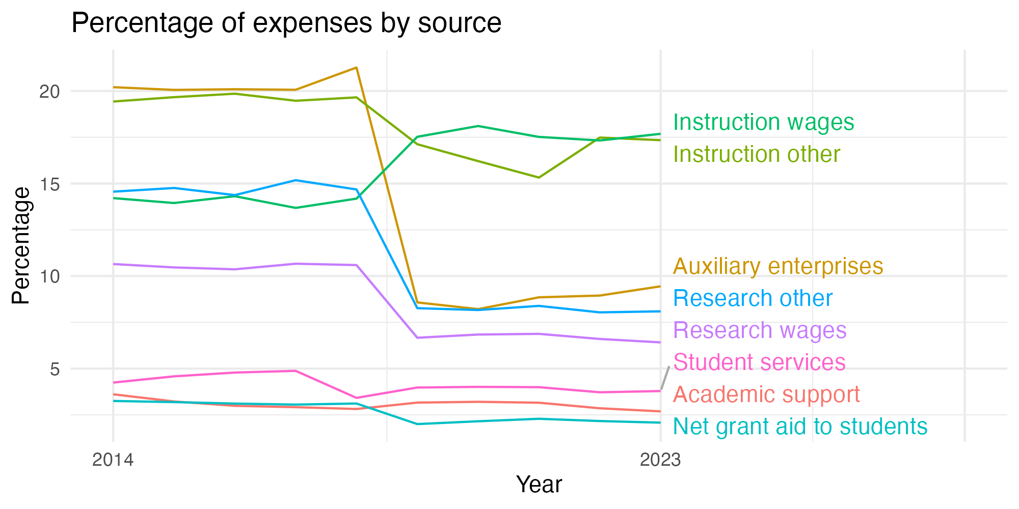 Line plot showing expenses by category over time.