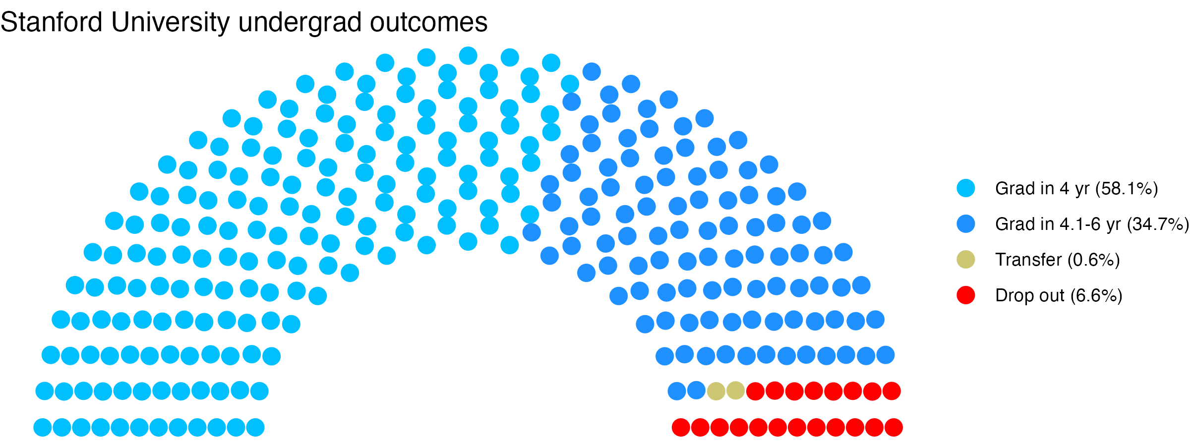 Parliament plot showing the outcomes for full time undergraduates