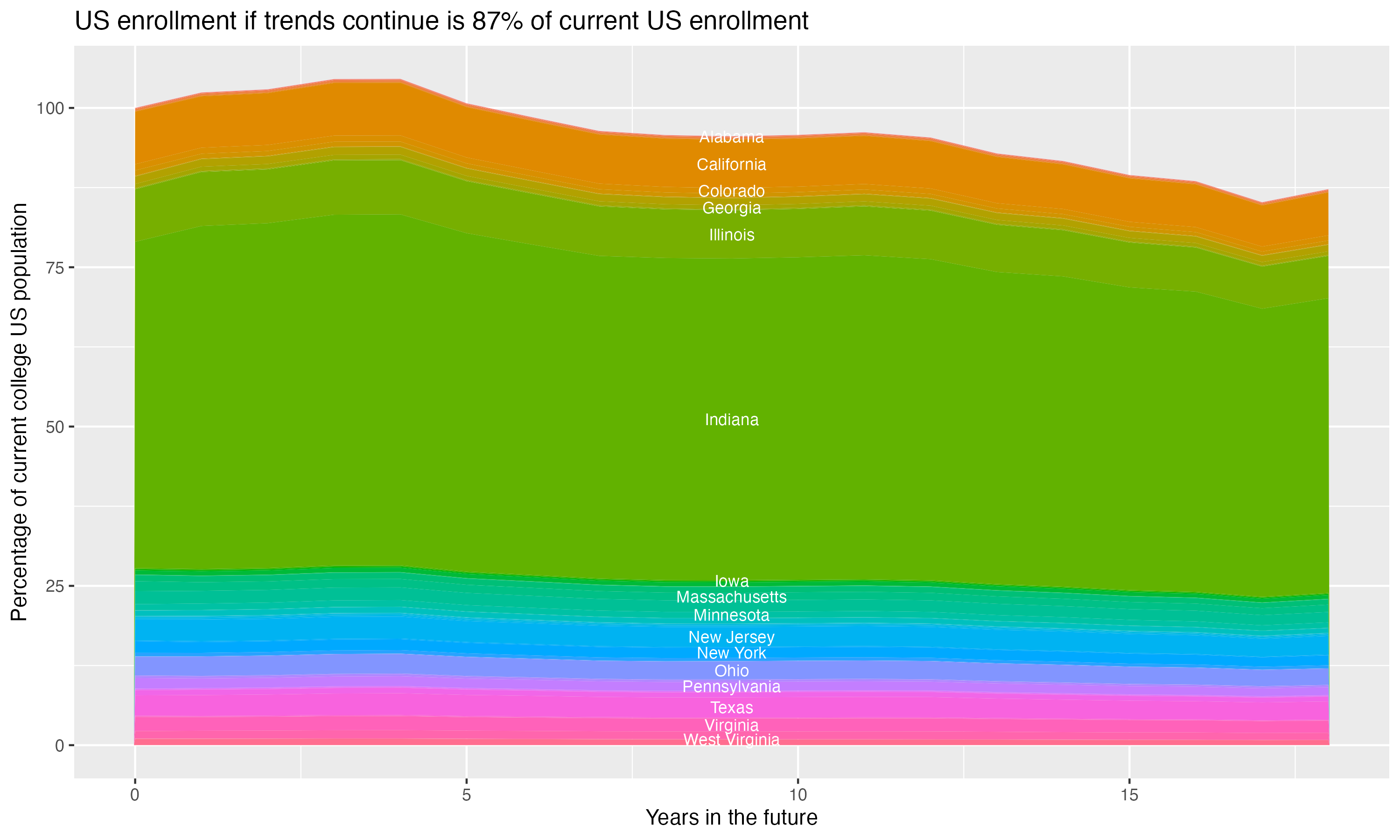 Stacked area plot showing trends if enrollment of 18 year olds per state stay constant; it will be 87percent of the current population.