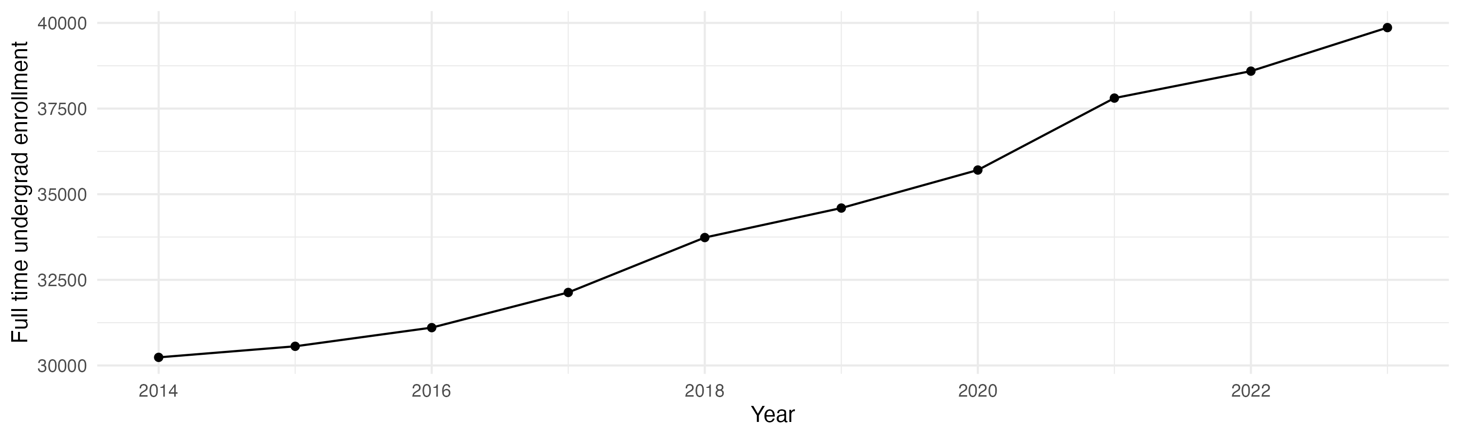Line plot showing the the full time undergraduate enrollment over time