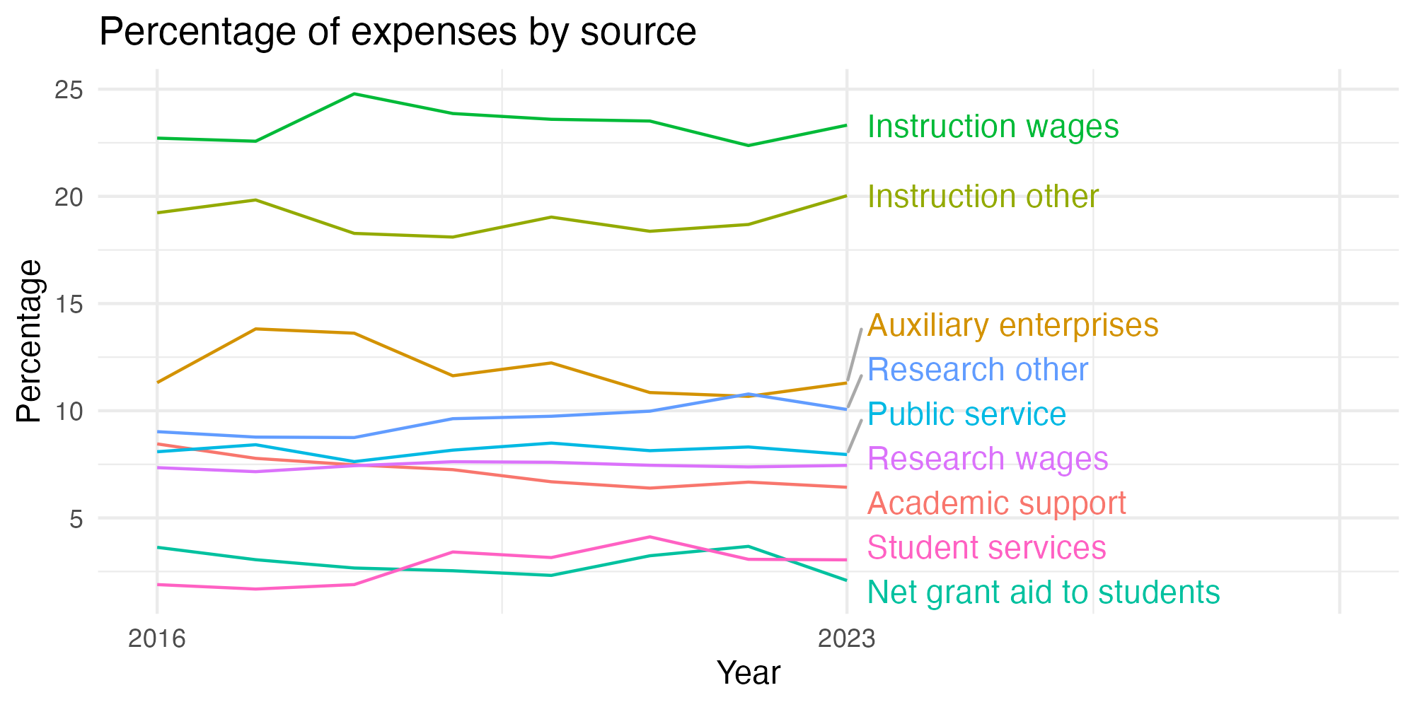 Line plot showing expenses by category over time.