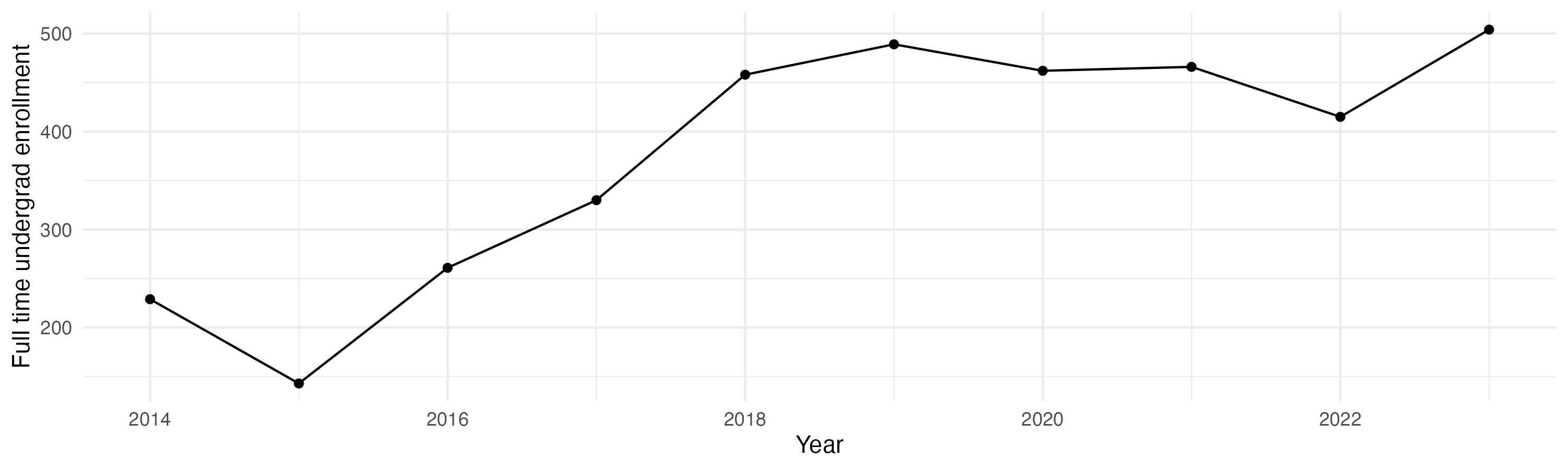 Line plot showing the the full time undergraduate enrollment over time