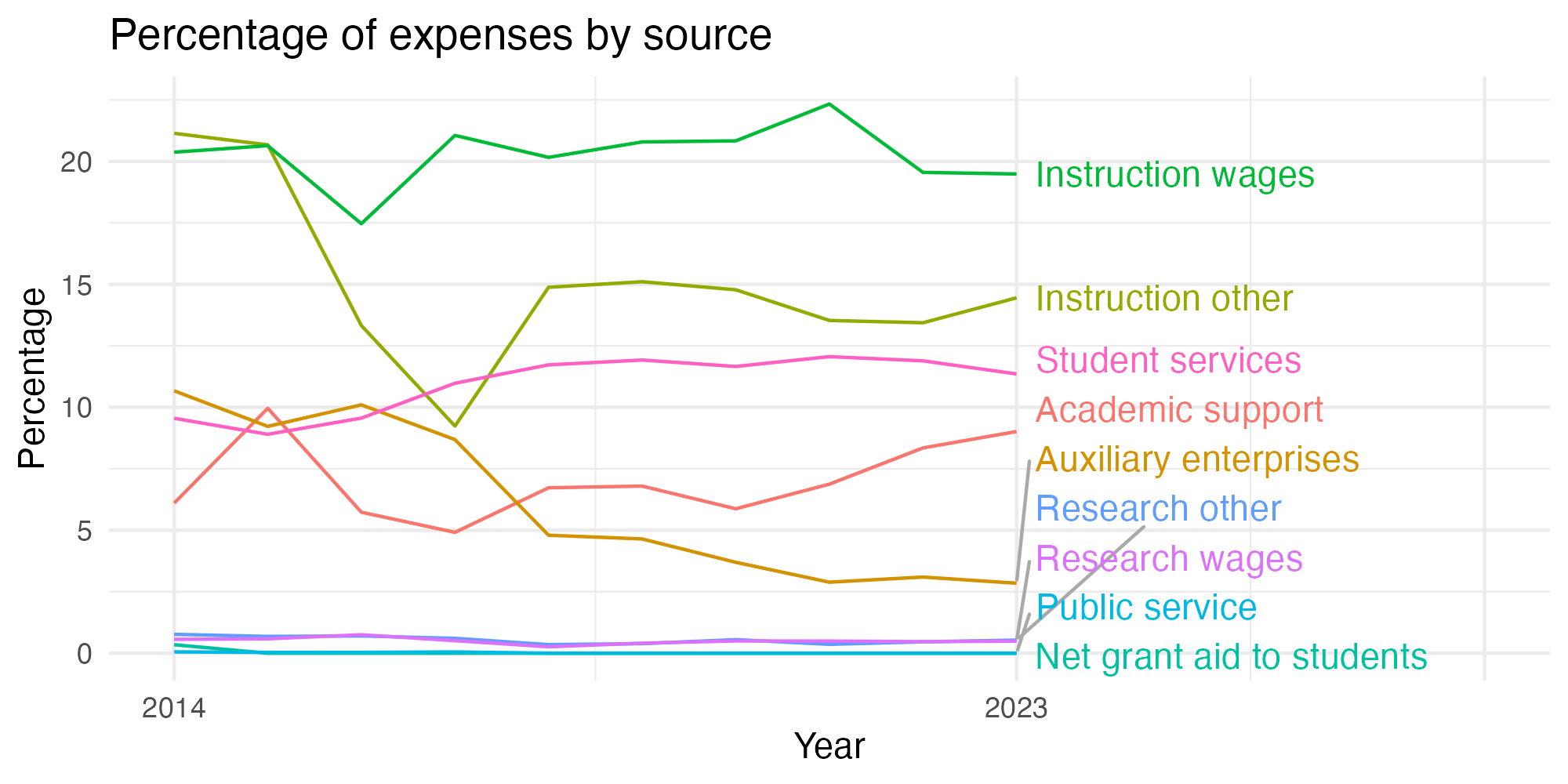 Line plot showing expenses by category over time.