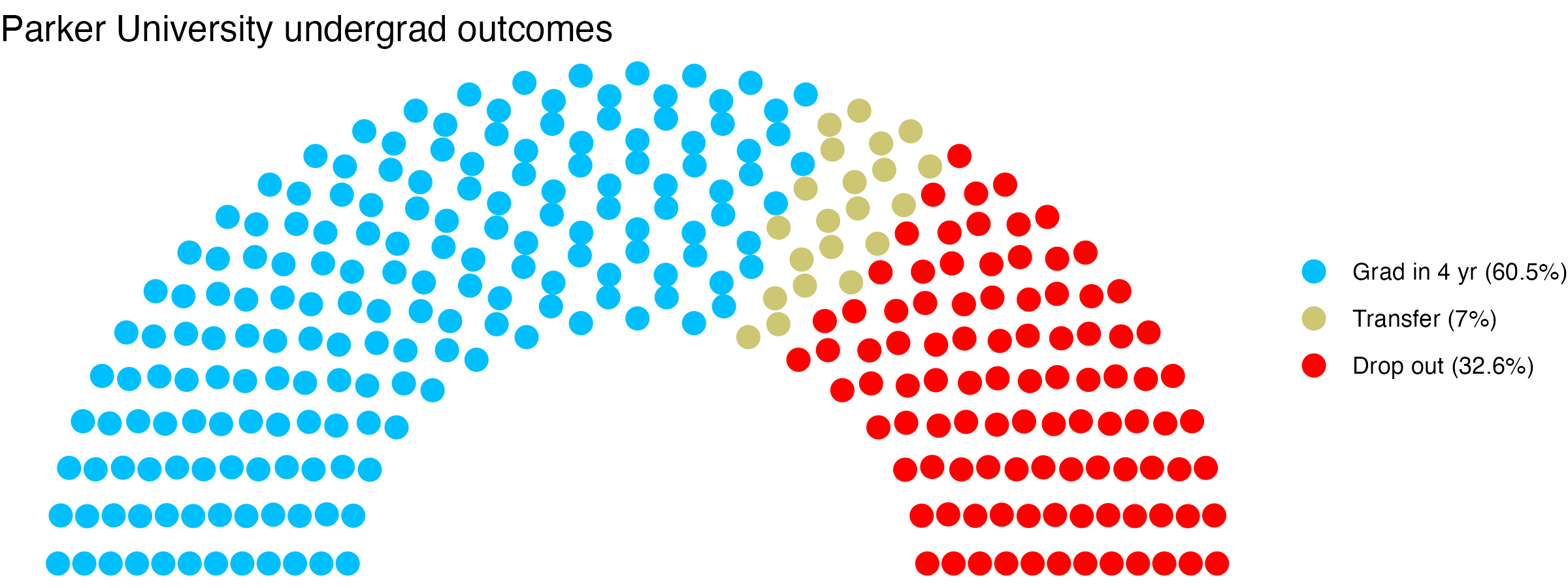 Parliament plot showing the outcomes for full time undergraduates