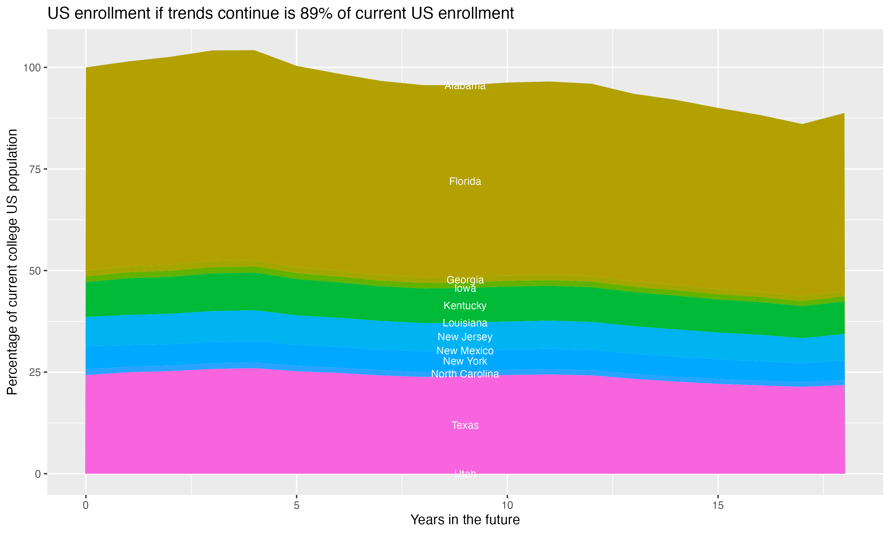 Stacked area plot showing trends if enrollment of 18 year olds per state stay constant; it will be 89percent of the current population.