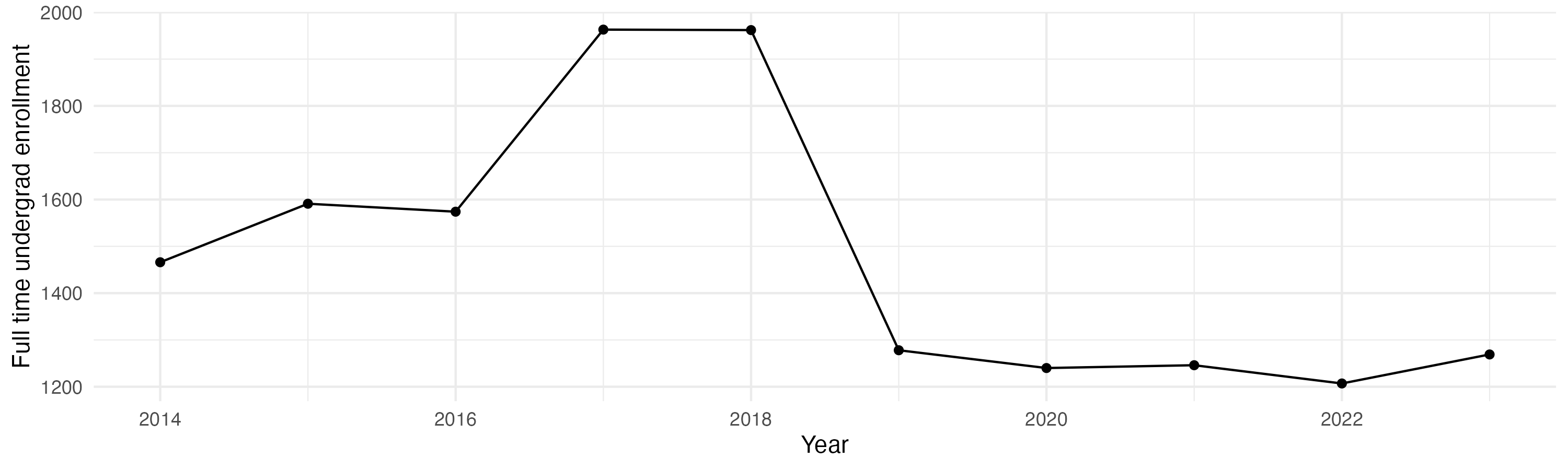 Line plot showing the the full time undergraduate enrollment over time