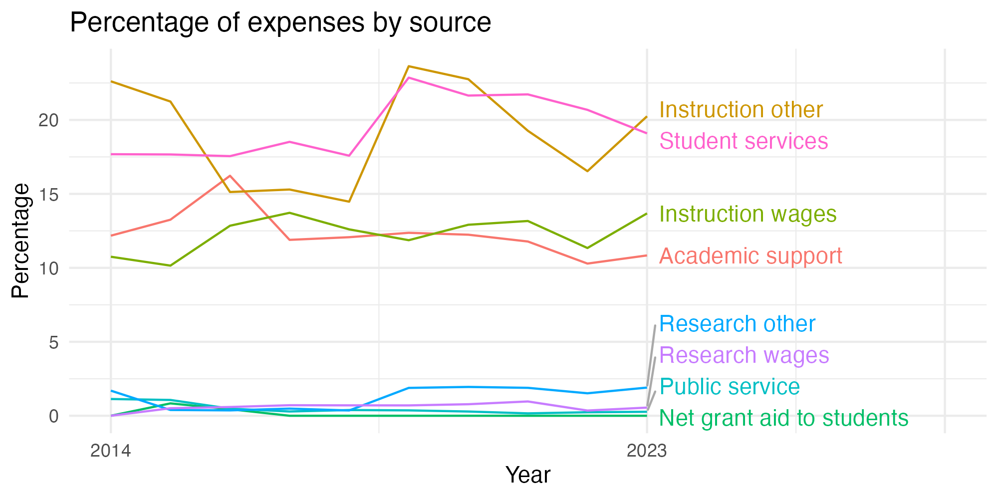 Line plot showing expenses by category over time.