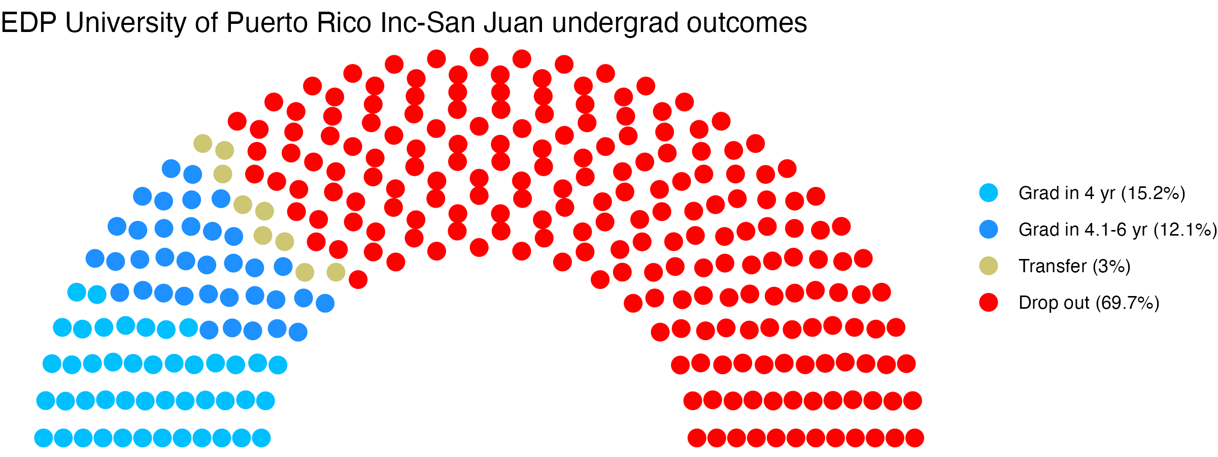 Parliament plot showing the outcomes for full time undergraduates