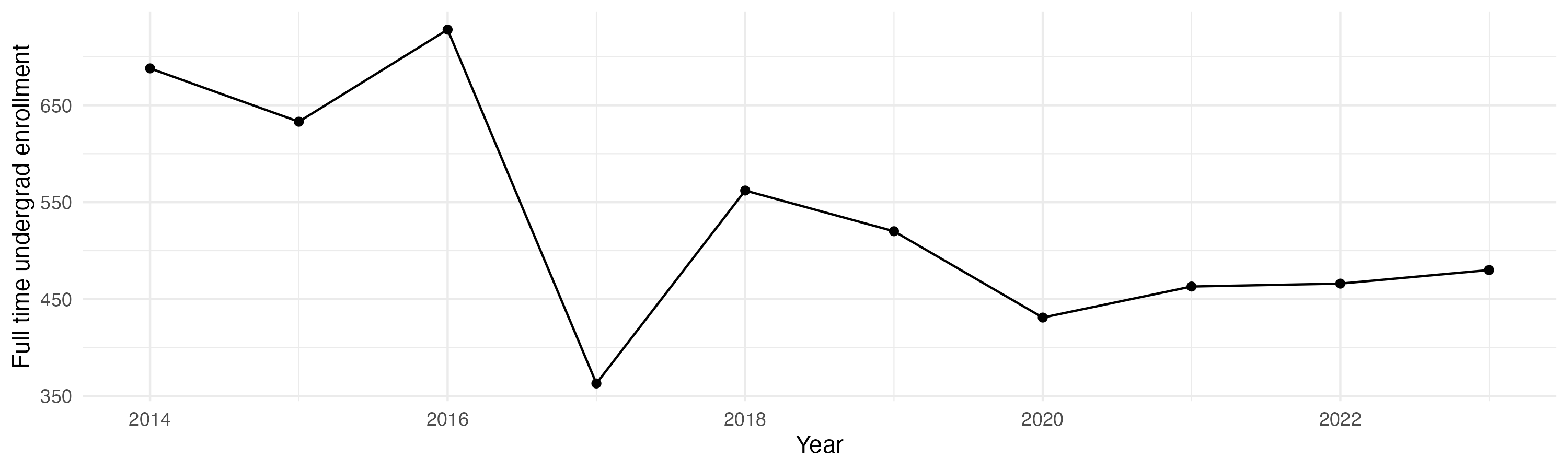 Line plot showing the the full time undergraduate enrollment over time