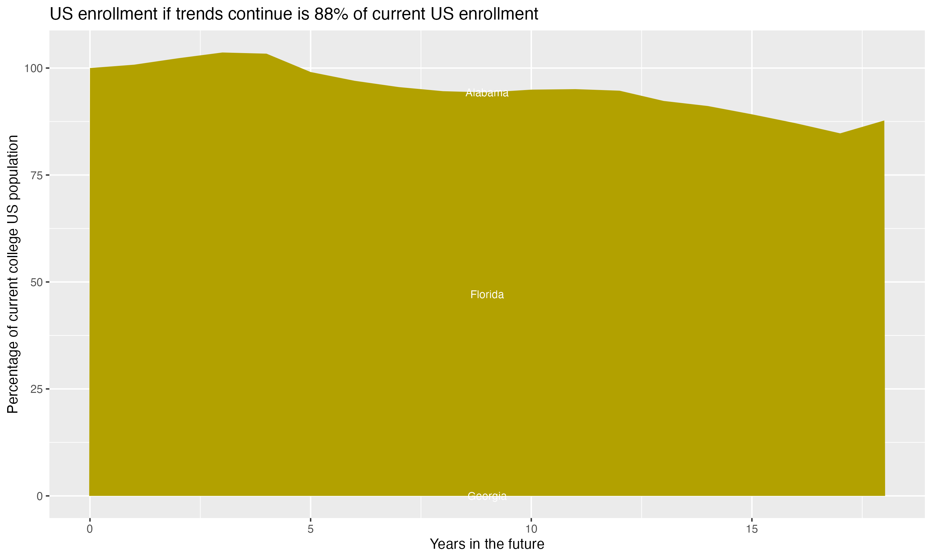 Stacked area plot showing trends if enrollment of 18 year olds per state stay constant; it will be 88percent of the current population.