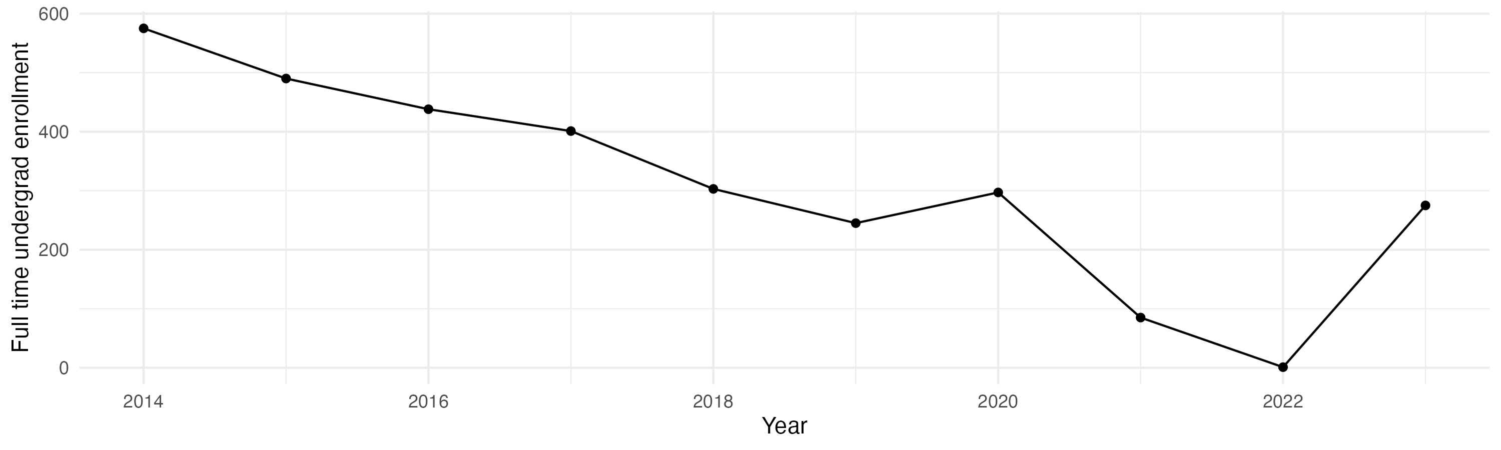 Line plot showing the the full time undergraduate enrollment over time