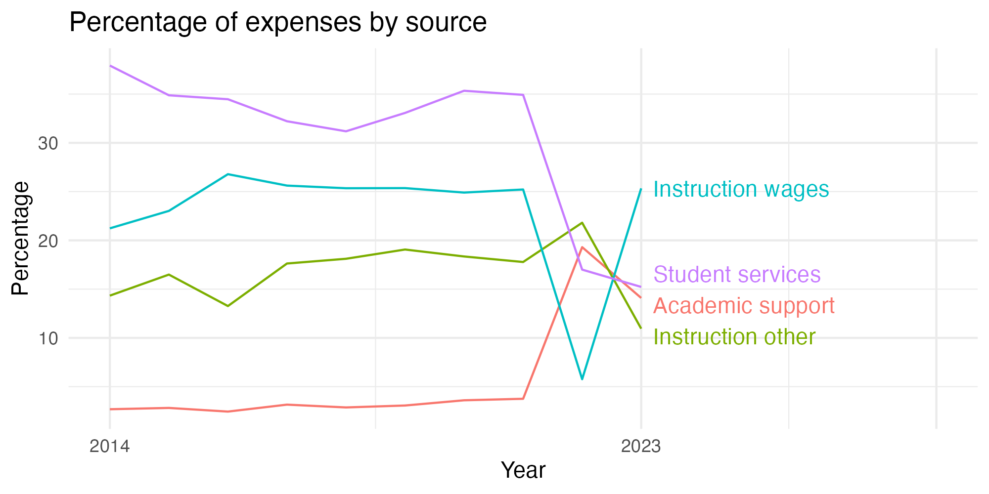 Line plot showing expenses by category over time.