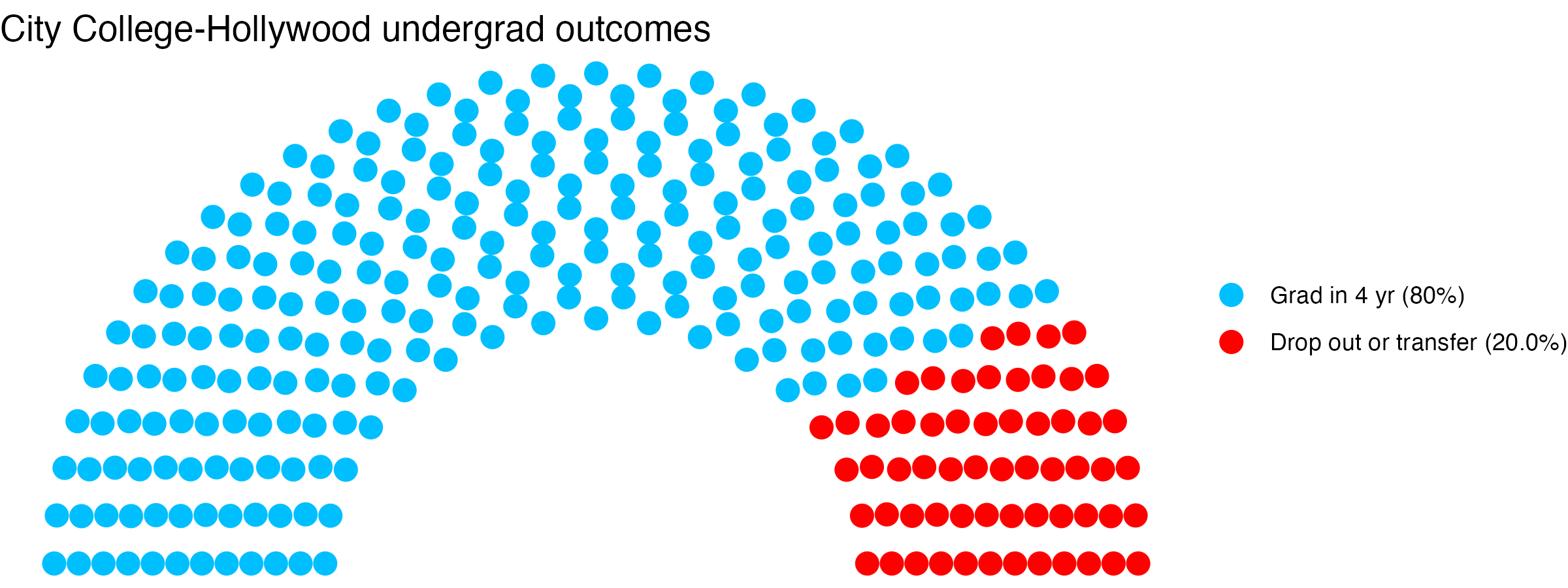 Parliament plot showing the outcomes for full time undergraduates