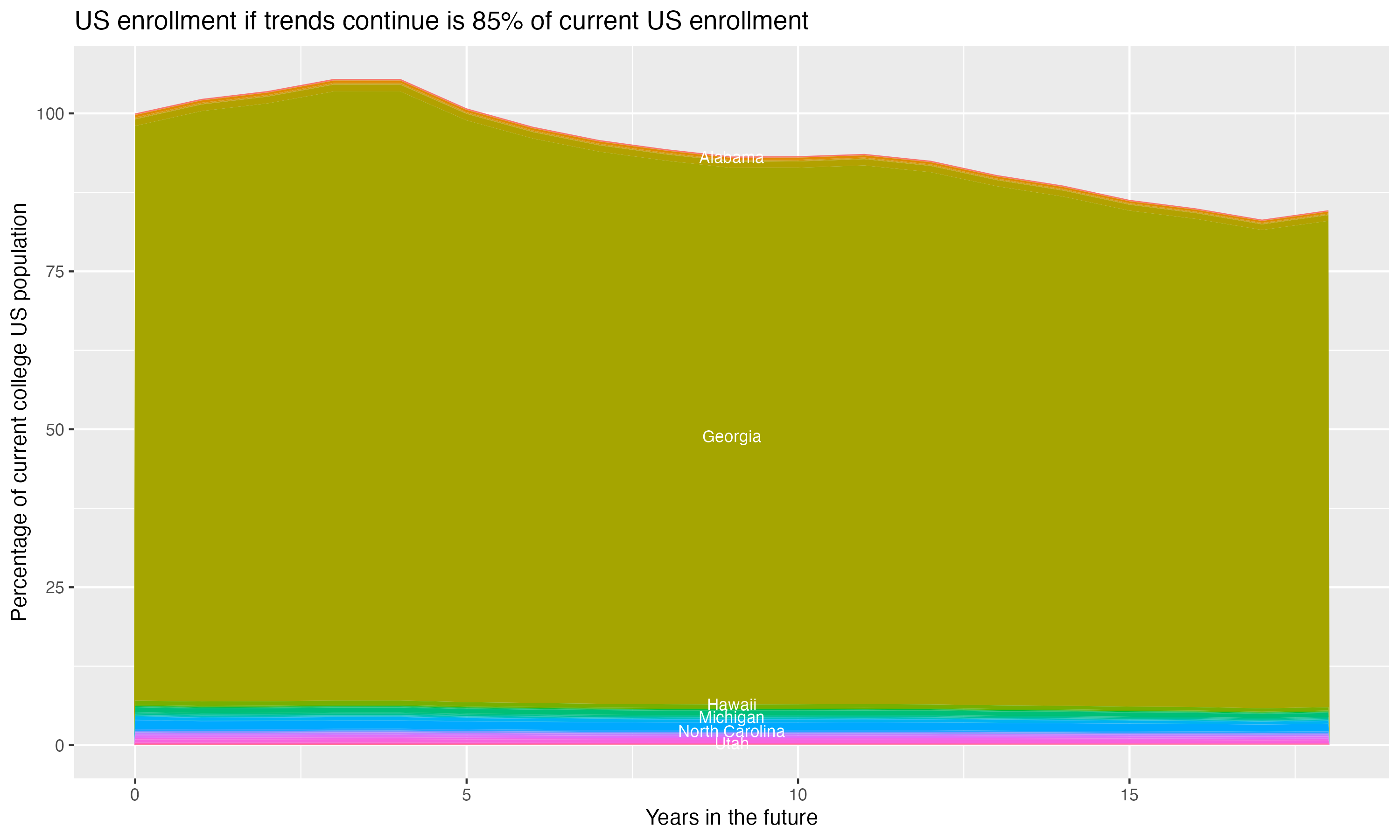 Stacked area plot showing trends if enrollment of 18 year olds per state stay constant; it will be 85percent of the current population.