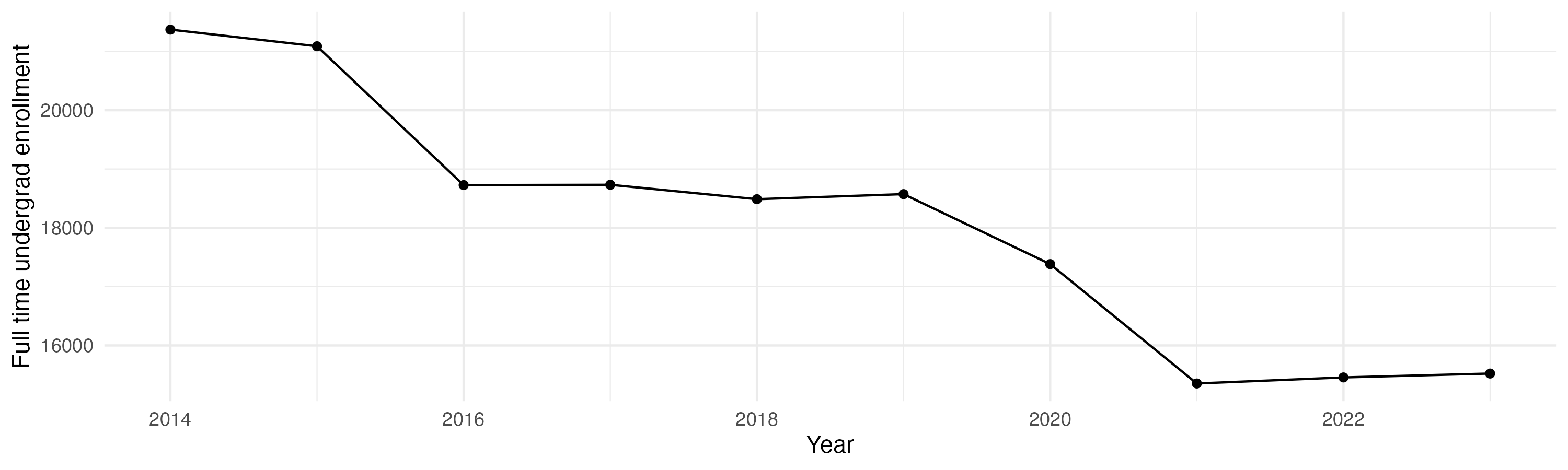 Line plot showing the the full time undergraduate enrollment over time