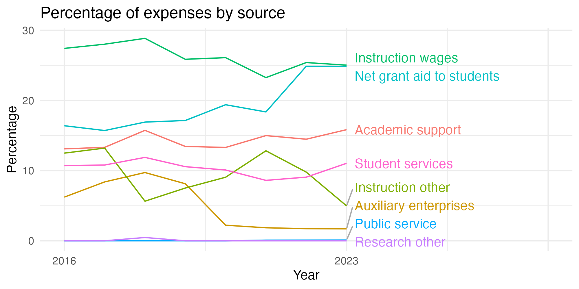 Line plot showing expenses by category over time.
