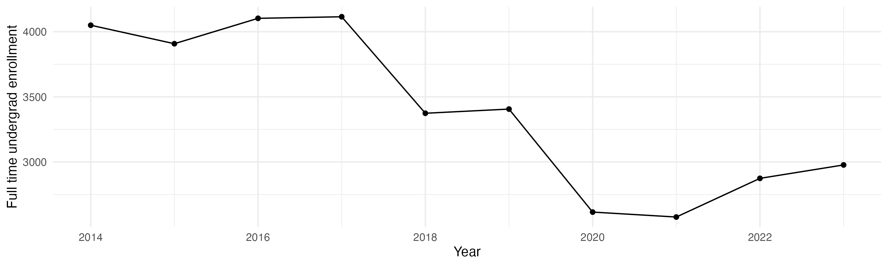 Line plot showing the the full time undergraduate enrollment over time