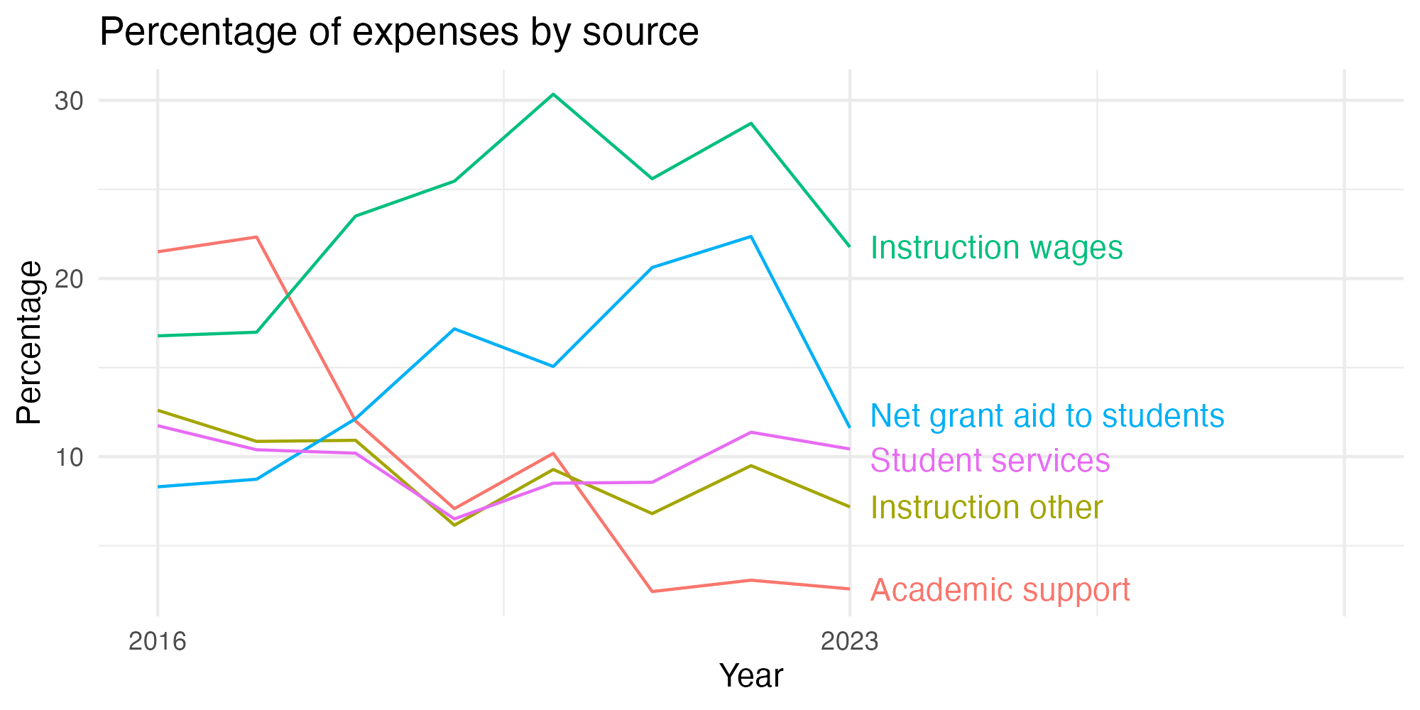 Line plot showing expenses by category over time.