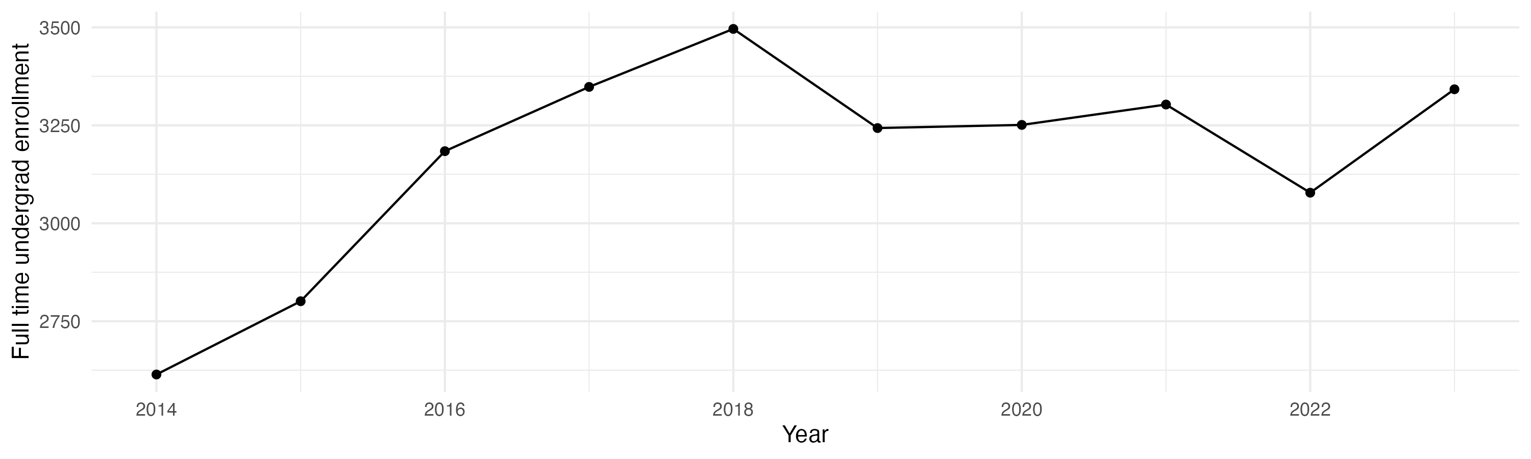 Line plot showing the the full time undergraduate enrollment over time