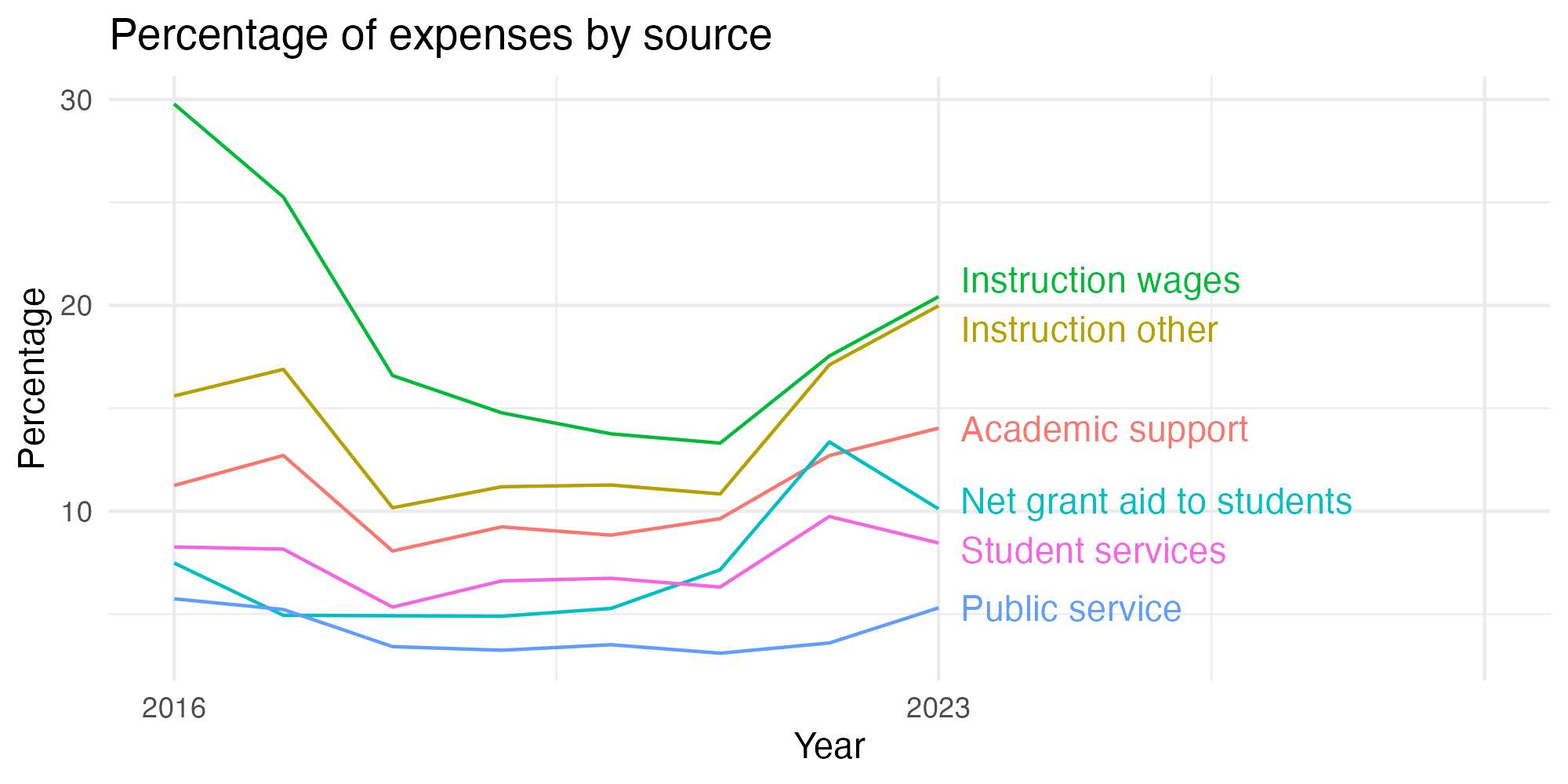 Line plot showing expenses by category over time.