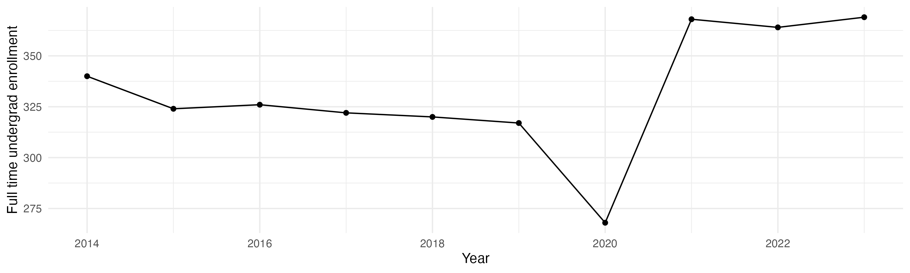 Line plot showing the the full time undergraduate enrollment over time
