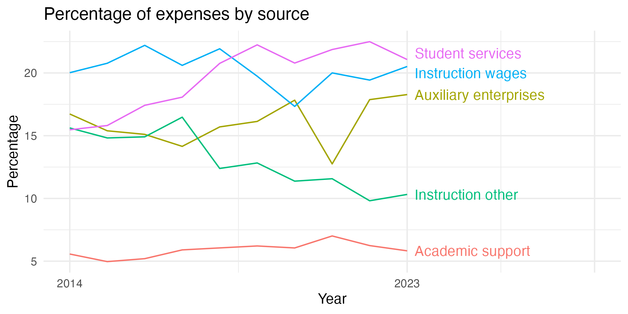 Line plot showing expenses by category over time.