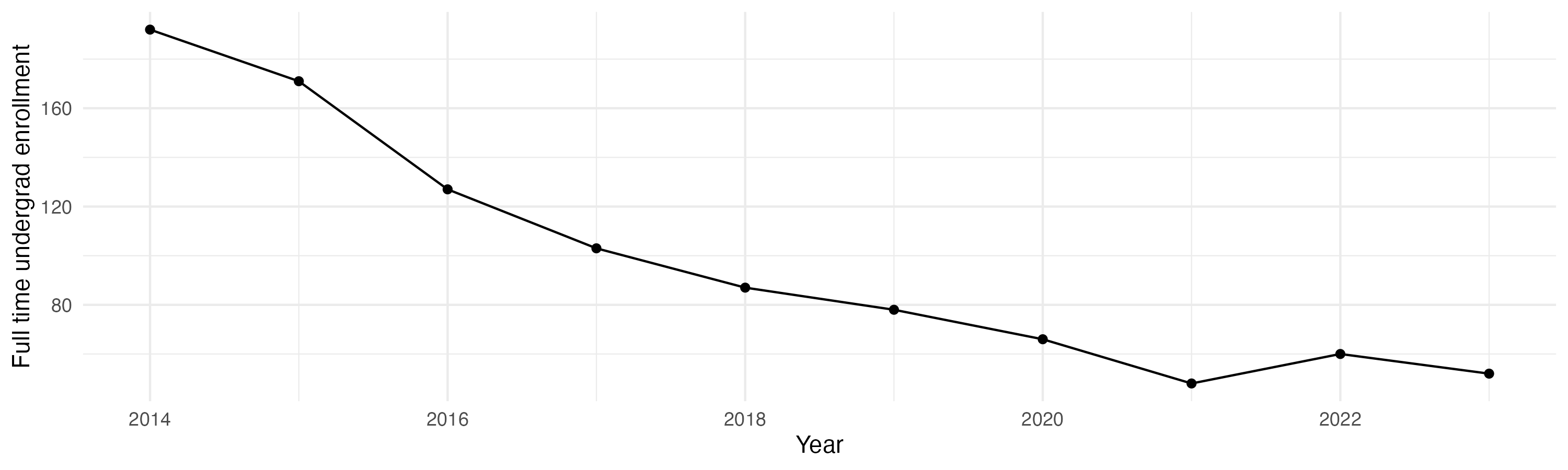 Line plot showing the the full time undergraduate enrollment over time